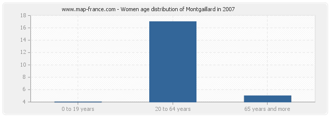 Women age distribution of Montgaillard in 2007