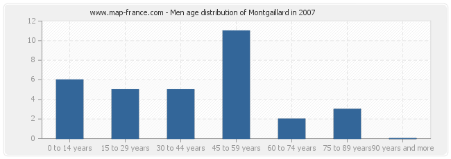 Men age distribution of Montgaillard in 2007