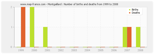 Montgaillard : Number of births and deaths from 1999 to 2008