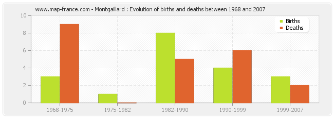 Montgaillard : Evolution of births and deaths between 1968 and 2007