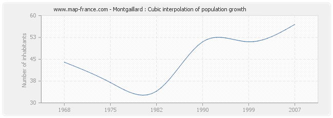 Montgaillard : Cubic interpolation of population growth