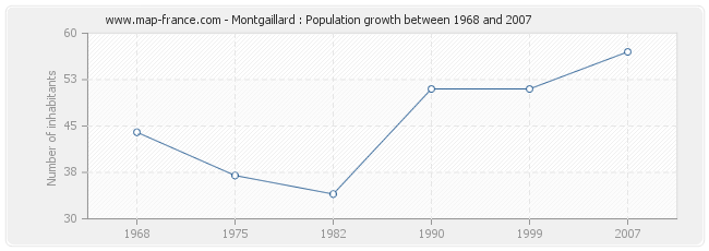 Population Montgaillard