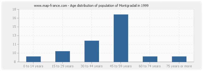 Age distribution of population of Montgradail in 1999