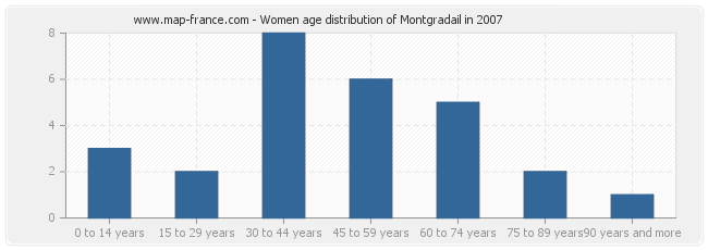 Women age distribution of Montgradail in 2007