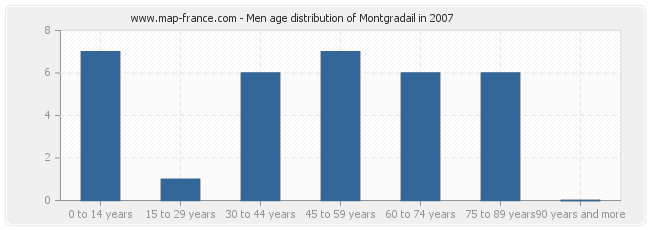 Men age distribution of Montgradail in 2007