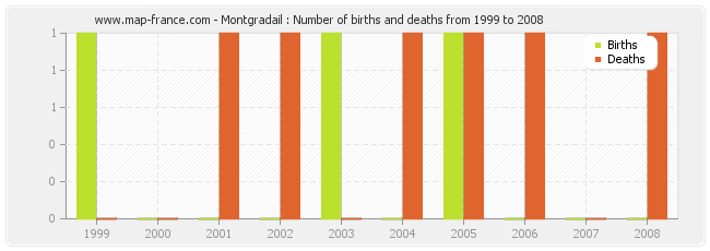 Montgradail : Number of births and deaths from 1999 to 2008