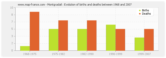 Montgradail : Evolution of births and deaths between 1968 and 2007