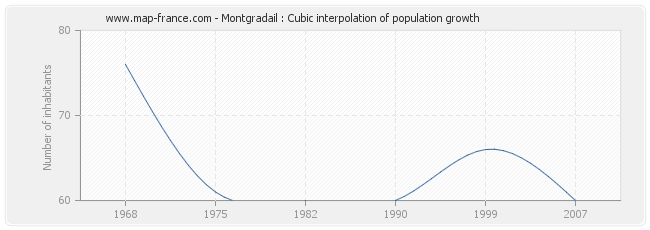 Montgradail : Cubic interpolation of population growth