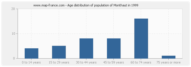 Age distribution of population of Monthaut in 1999