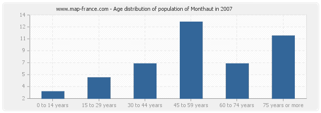 Age distribution of population of Monthaut in 2007