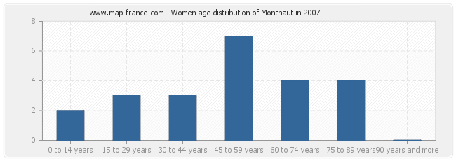 Women age distribution of Monthaut in 2007