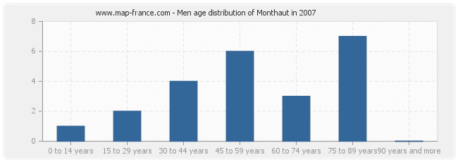 Men age distribution of Monthaut in 2007