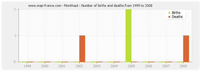 Monthaut : Number of births and deaths from 1999 to 2008