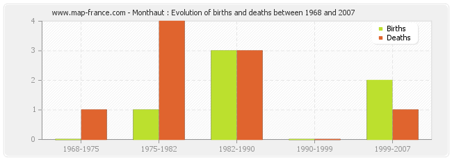 Monthaut : Evolution of births and deaths between 1968 and 2007