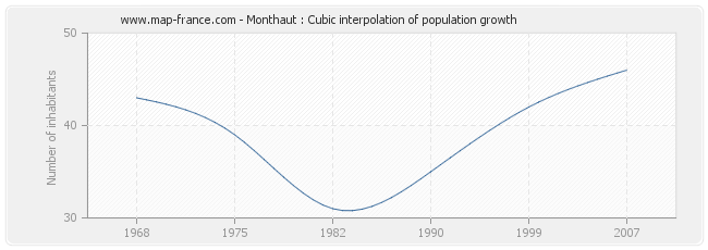 Monthaut : Cubic interpolation of population growth