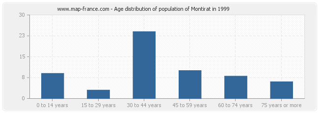 Age distribution of population of Montirat in 1999