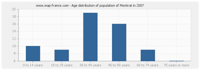 Age distribution of population of Montirat in 2007