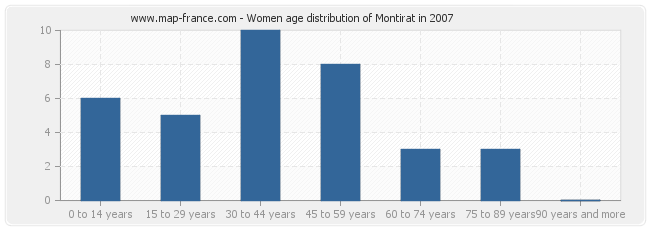 Women age distribution of Montirat in 2007