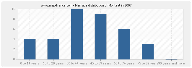 Men age distribution of Montirat in 2007
