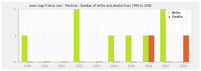 Montirat : Number of births and deaths from 1999 to 2008
