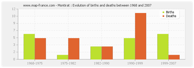 Montirat : Evolution of births and deaths between 1968 and 2007