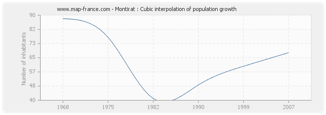 Montirat : Cubic interpolation of population growth