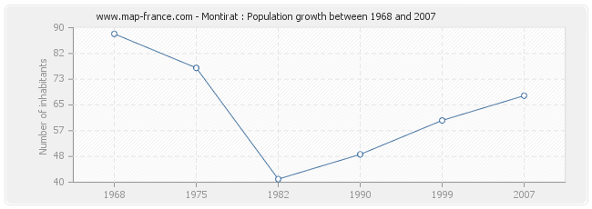 Population Montirat