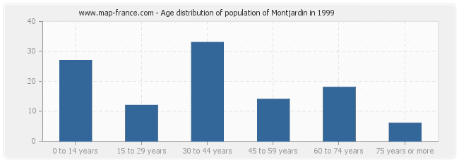 Age distribution of population of Montjardin in 1999