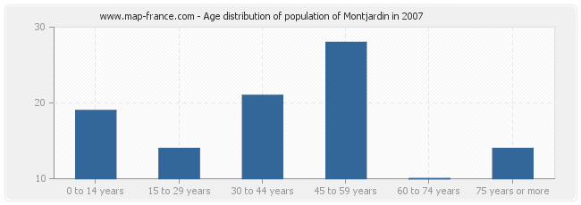 Age distribution of population of Montjardin in 2007