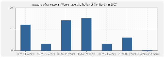 Women age distribution of Montjardin in 2007