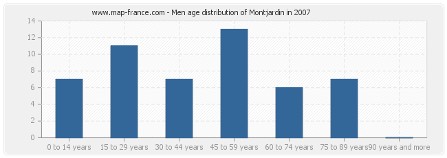 Men age distribution of Montjardin in 2007