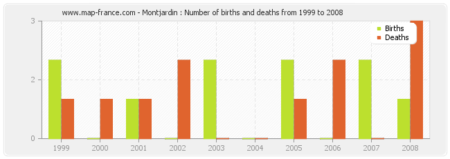 Montjardin : Number of births and deaths from 1999 to 2008