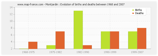 Montjardin : Evolution of births and deaths between 1968 and 2007