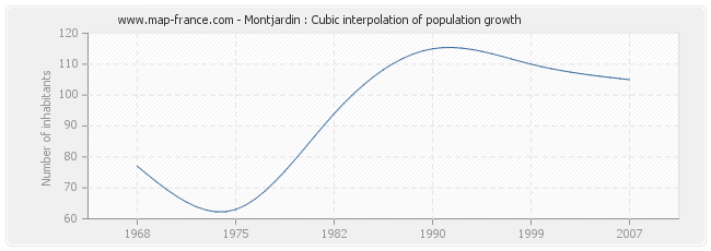 Montjardin : Cubic interpolation of population growth