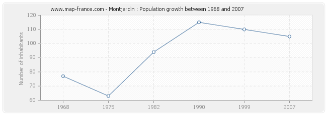 Population Montjardin