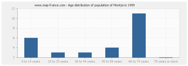 Age distribution of population of Montjoi in 1999