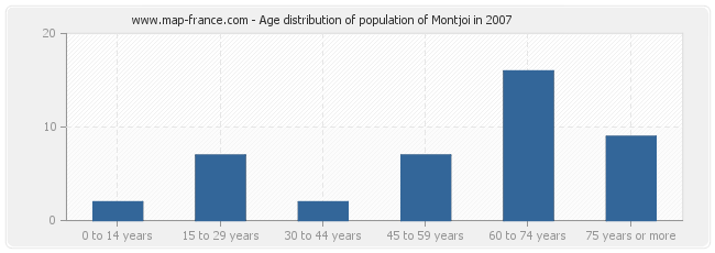 Age distribution of population of Montjoi in 2007