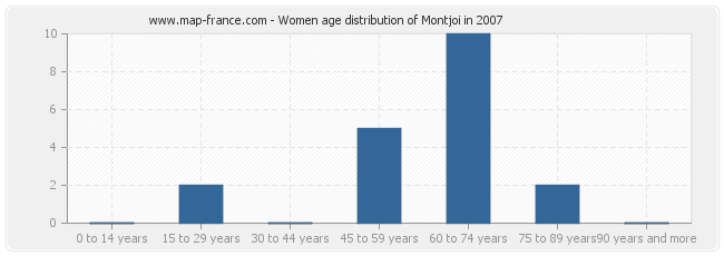 Women age distribution of Montjoi in 2007