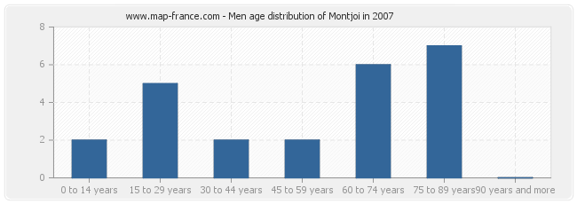 Men age distribution of Montjoi in 2007