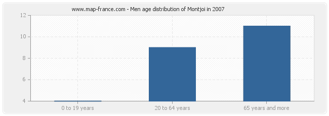 Men age distribution of Montjoi in 2007