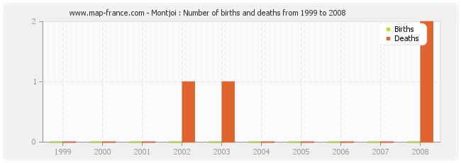 Montjoi : Number of births and deaths from 1999 to 2008