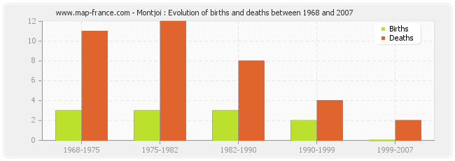 Montjoi : Evolution of births and deaths between 1968 and 2007