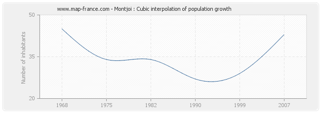 Montjoi : Cubic interpolation of population growth