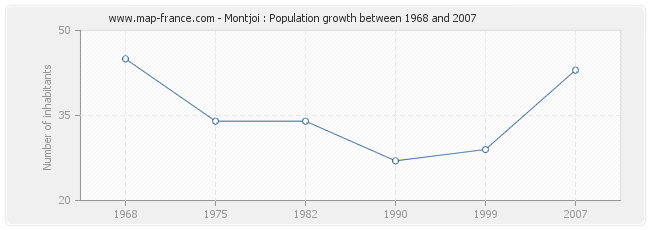 Population Montjoi