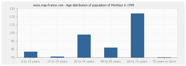 Age distribution of population of Montlaur in 1999