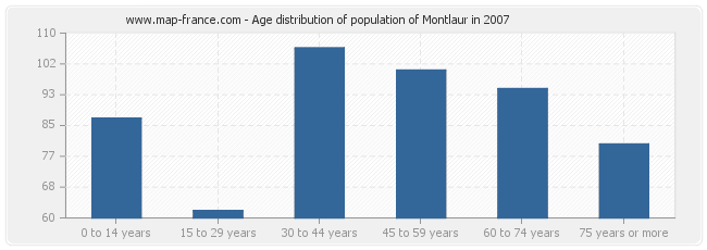 Age distribution of population of Montlaur in 2007