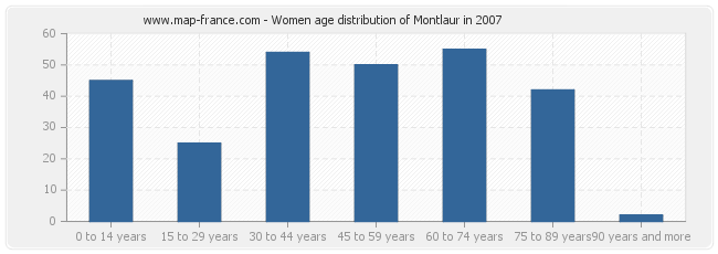 Women age distribution of Montlaur in 2007