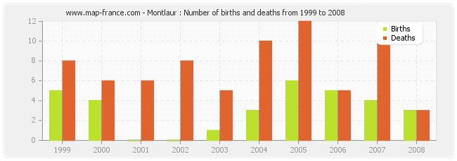 Montlaur : Number of births and deaths from 1999 to 2008
