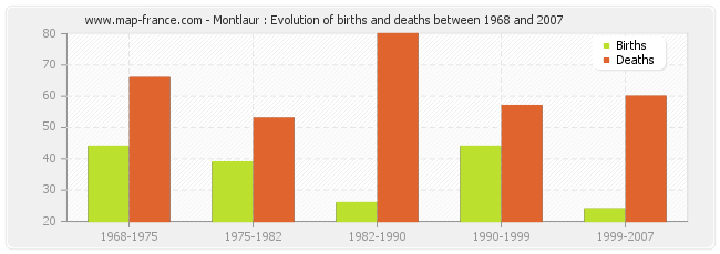 Montlaur : Evolution of births and deaths between 1968 and 2007