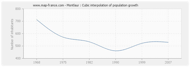 Montlaur : Cubic interpolation of population growth